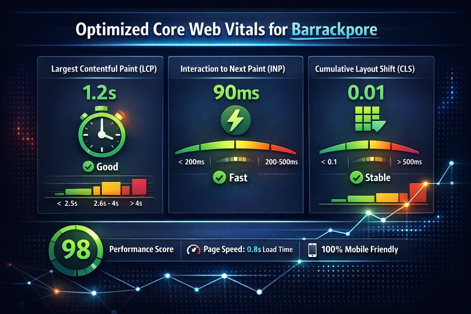 Core Web Vitals optimization dashboard showing LCP INP CLS performance metrics for a high-speed website in Barrackpore